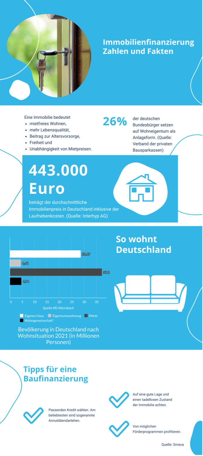 smava - Tipps zur Baufinanzierung
